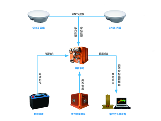 iPos MS系列高精度惯性组合导航系统,高精度,导航,高精度惯性组合导航系统